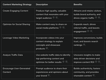 Here is a short table summarizing how to leverage content marketing to drive increase website traffic:
