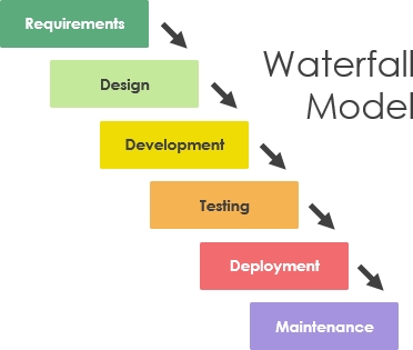 Waterfall Life Cycle Model. Waterfall life cycle model can be… | by ...