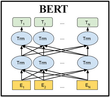 Step by Step Intent Recognition With BERT | by Nutan | Medium