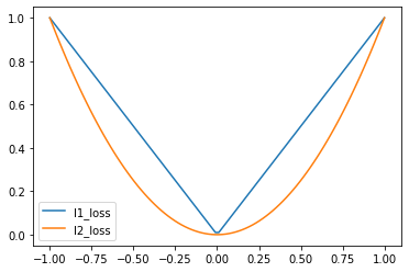 Loss Functions. Loss Function | by Sharath Chandra | Medium