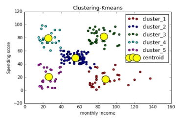 A beginners guide to clustering using Python (Part-1) | by Abhishek ...