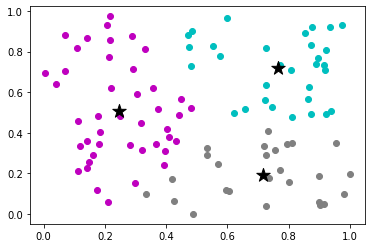 Clustering: métodos y usos en Python | by Delfina Petre | Medium