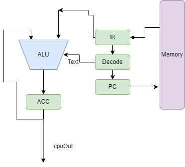 Accumulator-Based CPU Design. Introduction | by Srimanth Tenneti | Medium