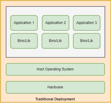 Traditional Development 