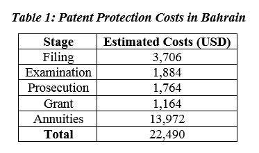 How Much Does it Cost to Obtain a Patent in Bahrain? | by Anthony De  Andrade | Quantify IP | Medium