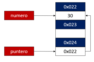 Punteros en C/C++, explicación gráfica de cada uno de ellos | by ...
