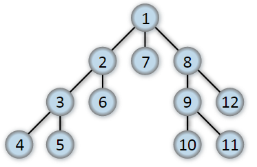 Depth-First Search (DFS): Interview Questions and Practice Problems ...