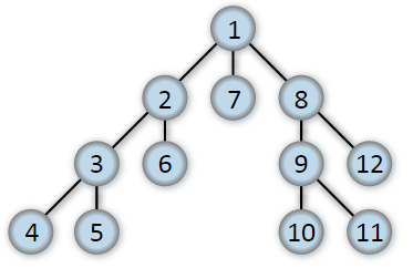 Solved Create a DFS algorithm based off the following graph