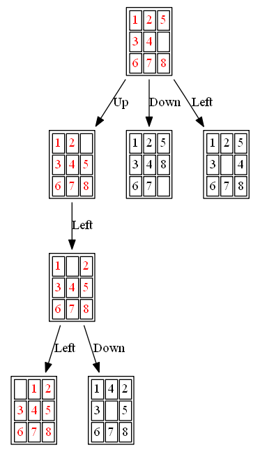 8-PUZZLE IMPLEMENTATION USING A-STAR ALGORITHM | by Prasad | Medium