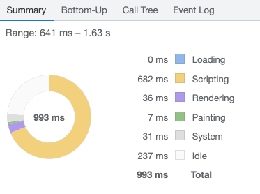 Donut chart showing how big part of activity were Loading, Scripting, Rendering, Painting, System and Idle.