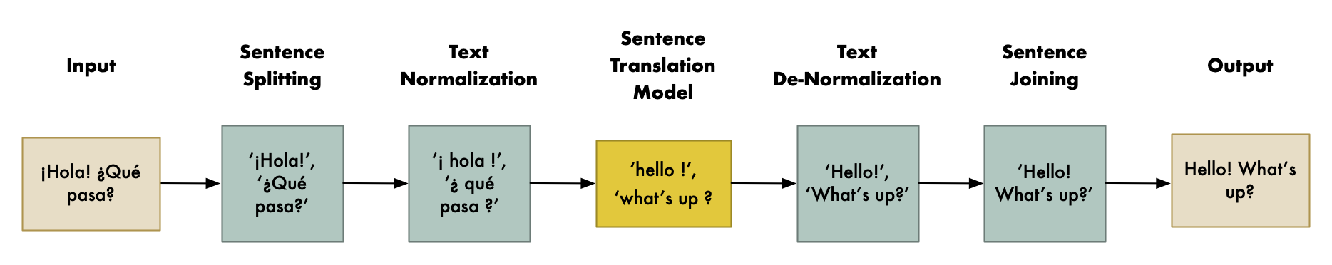 My system перевод. Deep Learning Translator. BDMARD-ir перевод.