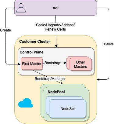 Introducing azk: kubernetes cluster manager on azure | by Nishchay | Medium