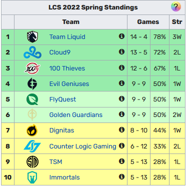 2022 LCS Spring Ratings — Rollout the Analysis | by Thomas Searfoss | Medium