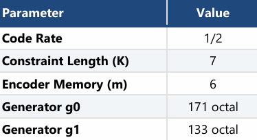 Building a Soft-Decision Viterbi Decoder in HLS (Rate 1/2, K=7)