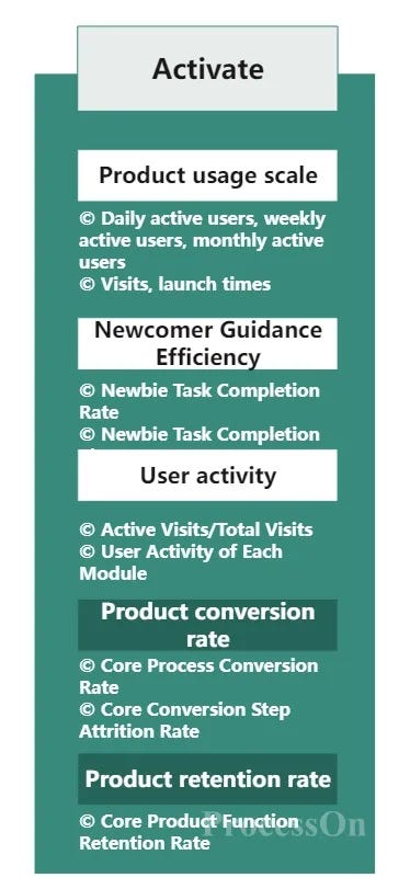 Activation