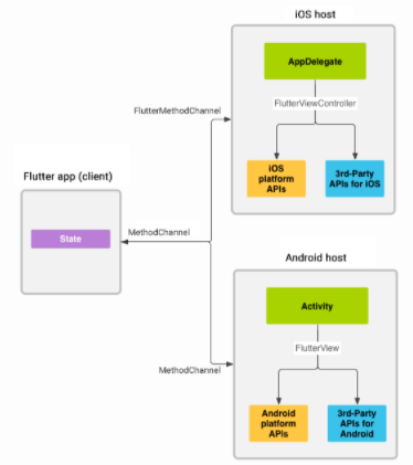 Mobile Application Development Using Flutter Development: A Review ...