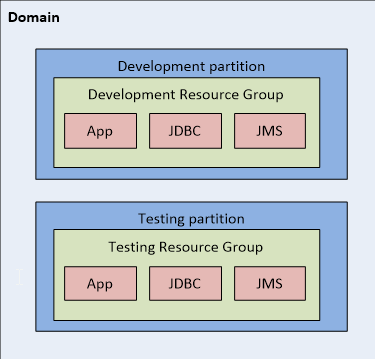 WebLogic Series (Part 2): Environments, Connection Pools, and Deployments