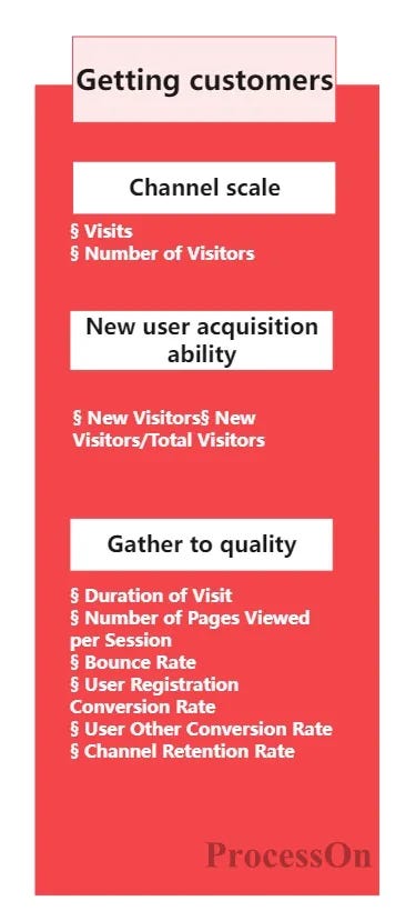 Customer Acquisition