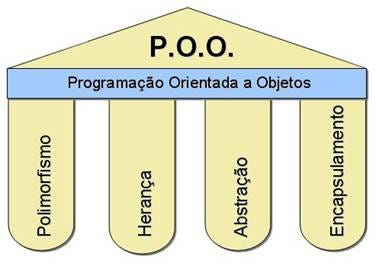  Princípios da programação orientada a objetos