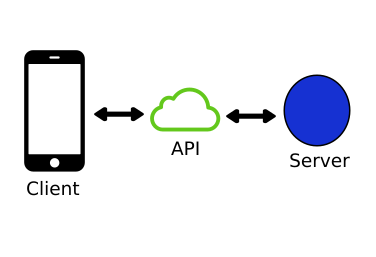 Calling REST-APIs with Retrofit and MVVM architecture. | by sanket ...
