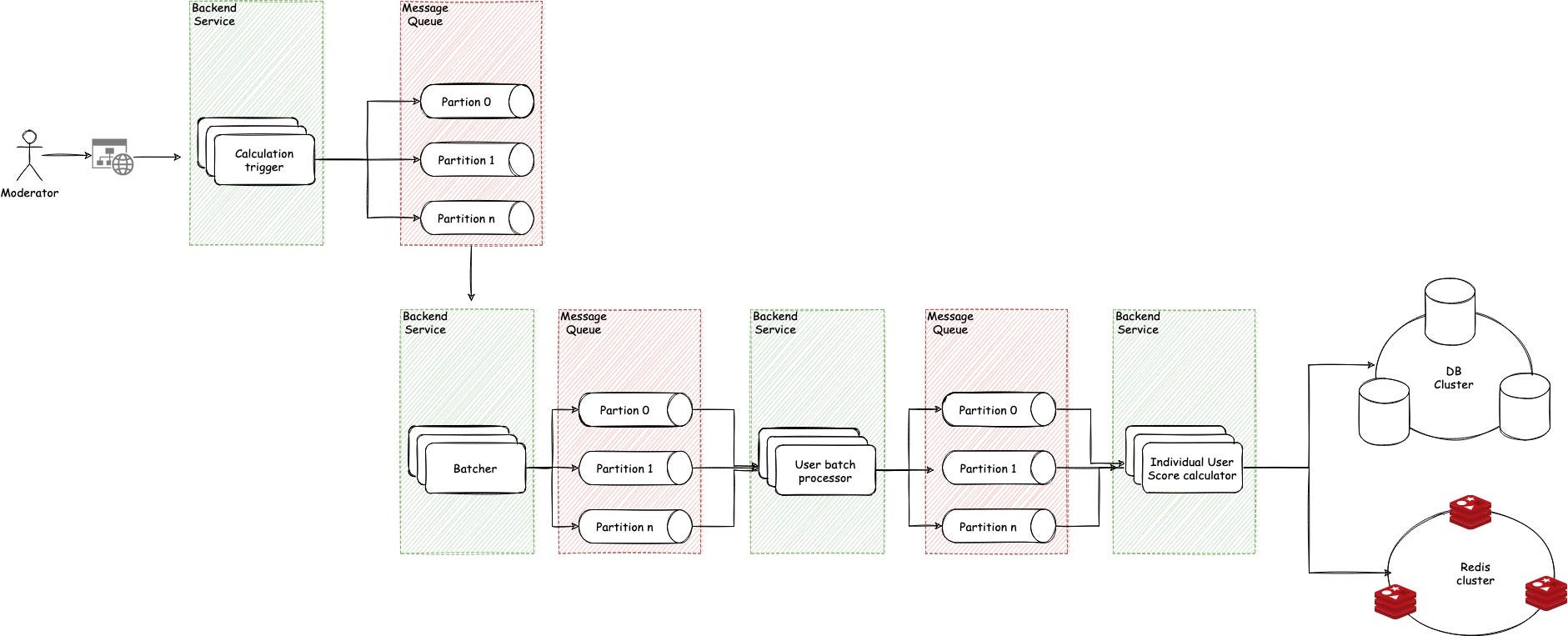 Leaderboard System Design - System Design