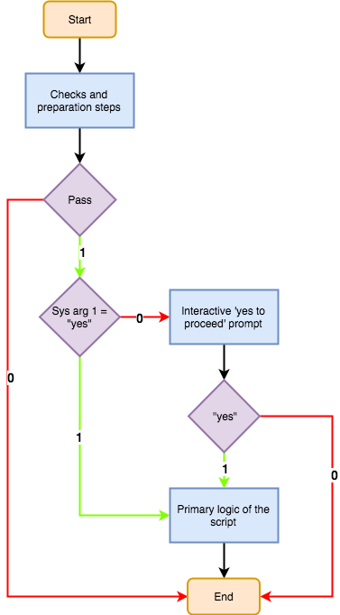 Yes To Proceed. yes safety prompt in bash and python | by Nick Gibbon ...