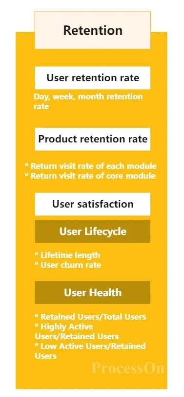 Retention