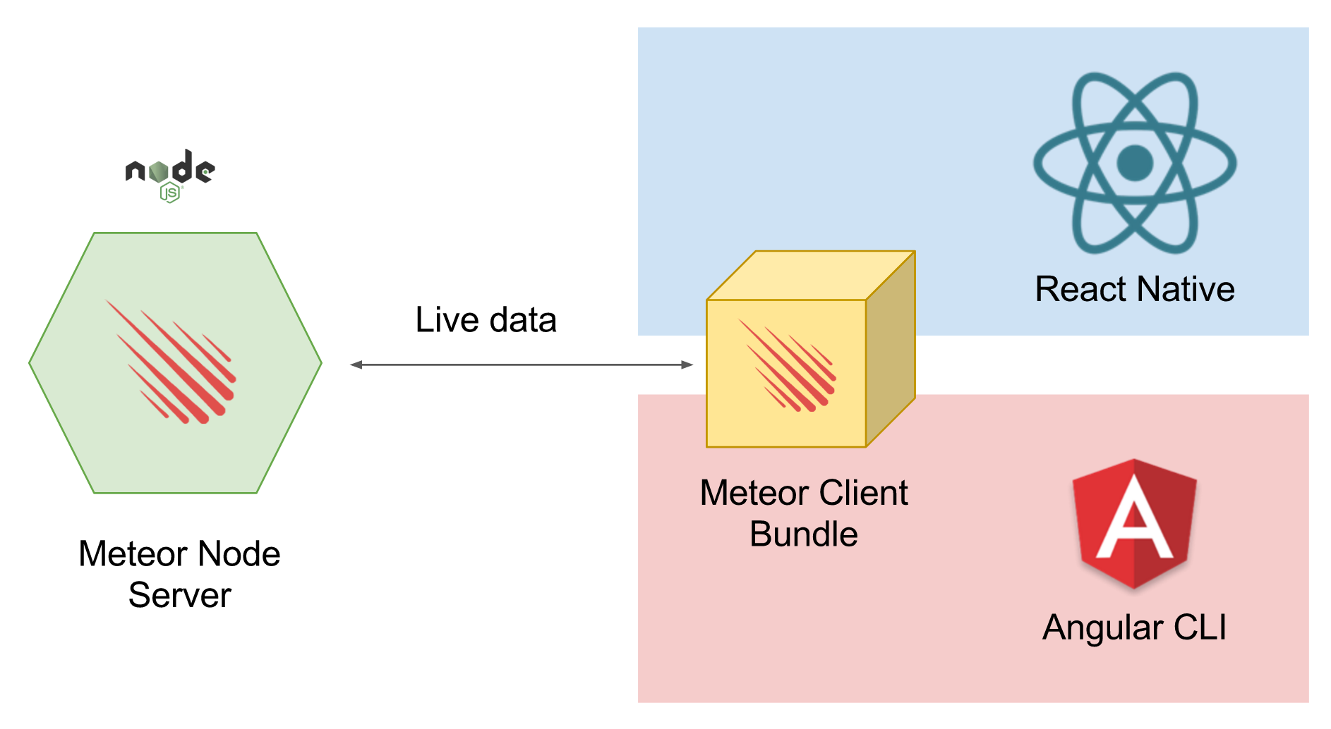 Client js. Meteor client. meteor client 1.16.5. meteor js. meteor framework.