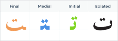 how shape in Arabic alphabets changes when being in middle, starting and final of the word.