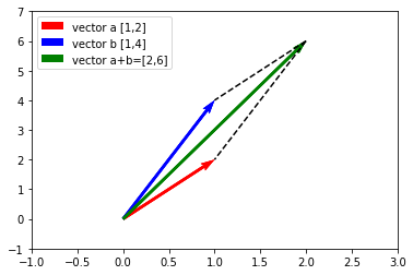 Basic Linear Algebra with Python. Linear algebra it’s a very important ...