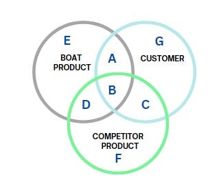 Circle Competitive Analysis Model