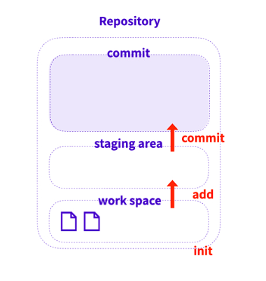 Working with Git repositories. What is local Git repository? | by ...