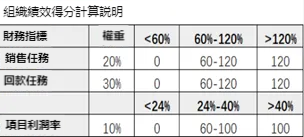 行銷績效分析怎麼做？這個例子教會你，學會了老闆都誇