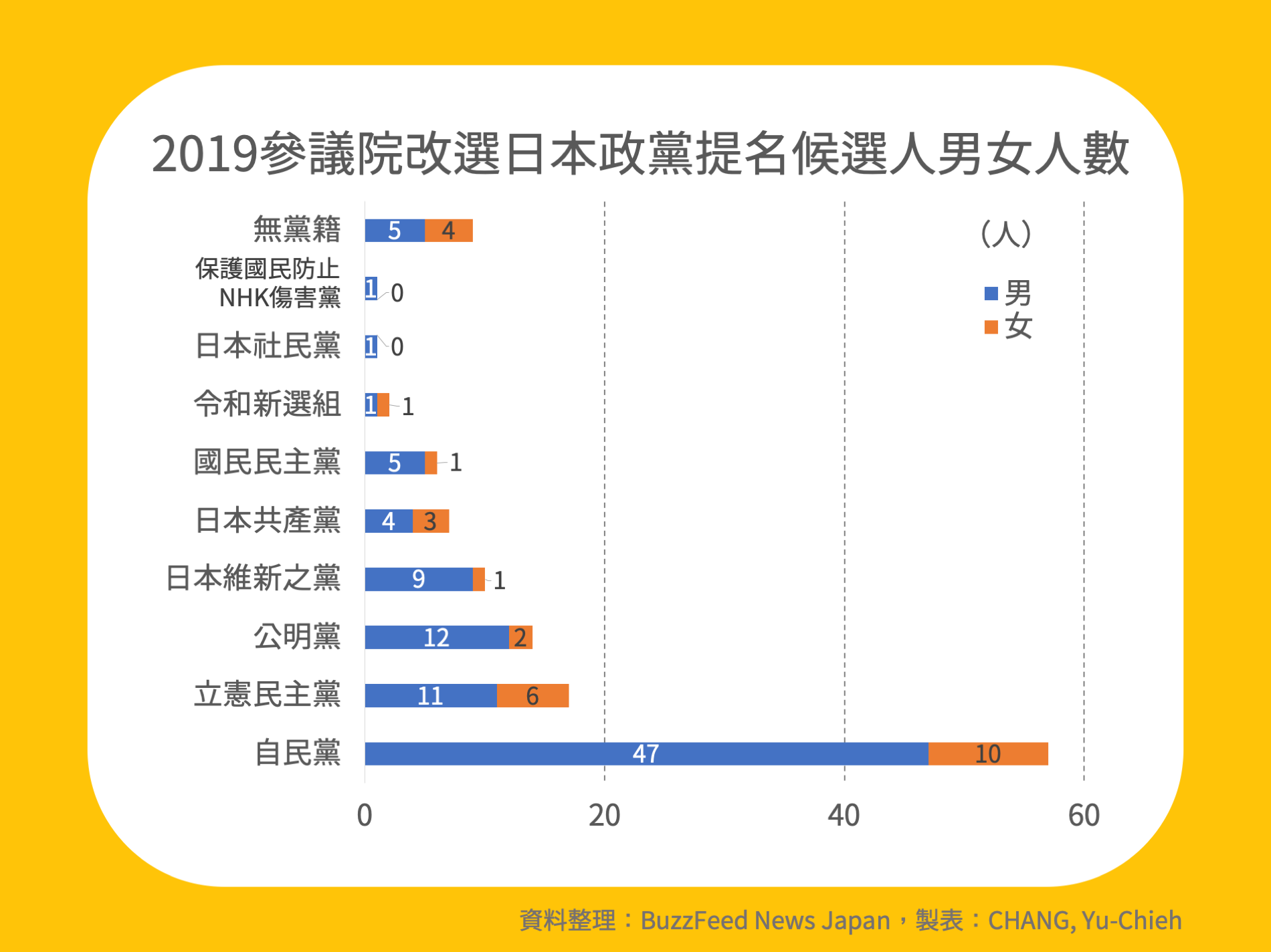 2019日本參議院大選】「候選人男女平等法」新法上路又怎樣，開票結果還不是一樣| by CHANG, Yu-Chieh | 石川カオリ的日本時事まとめ翻譯。  | Medium