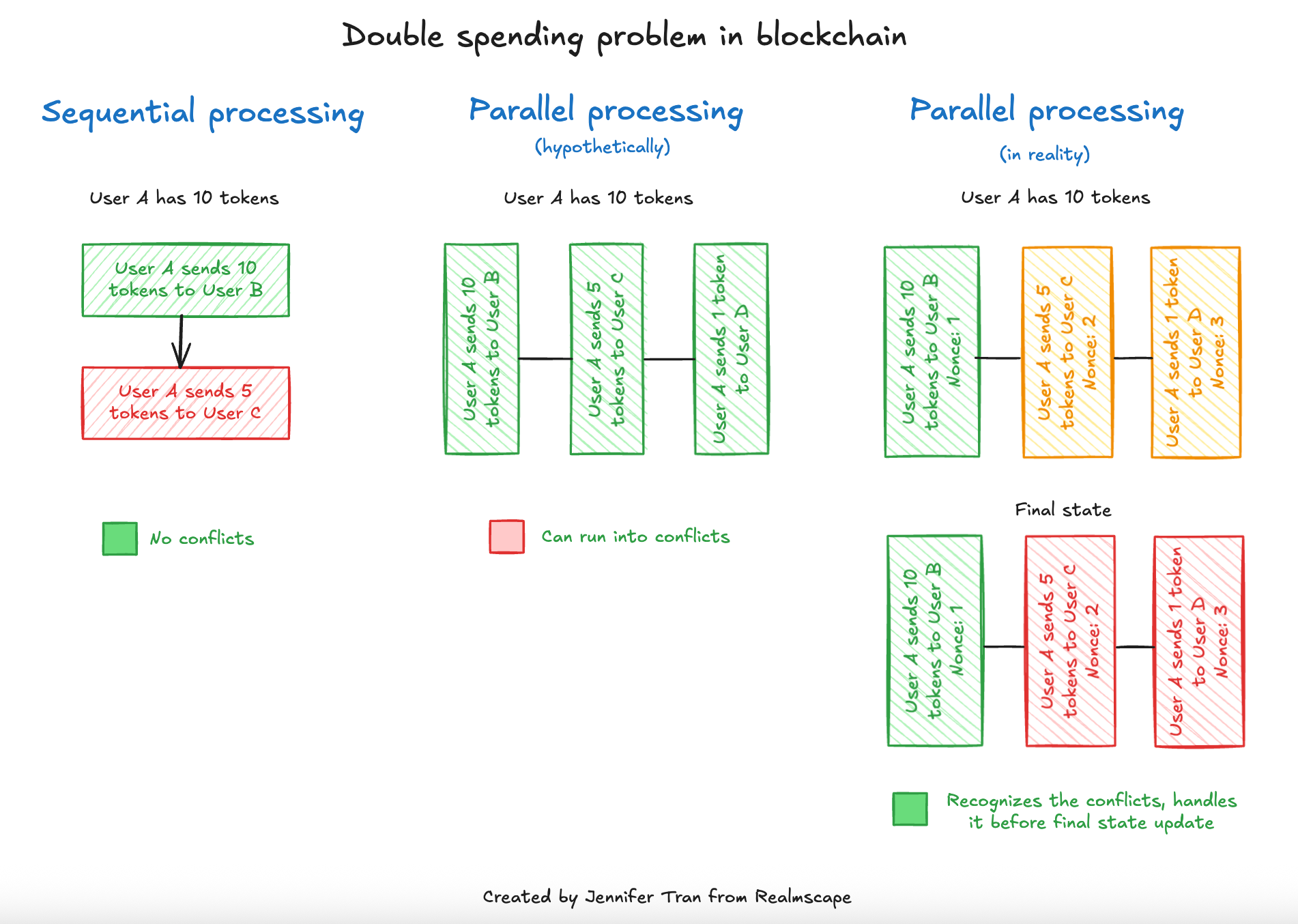 How parallel execution (barely) makes Ethereum better | by Jennifer Tran |  Nov, 2025 | Medium