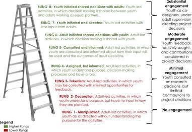 Hart’s Ladder of Participation