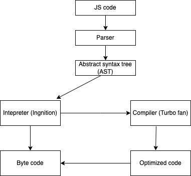 JS — Behind the screens. As Javascript is the most beautiful… | by ...
