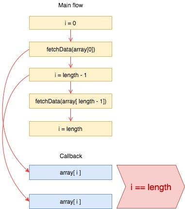 Asynchronous code inside an array loop | by Vu Dao | codeburst