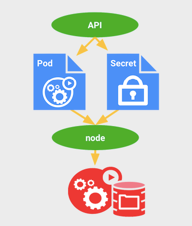 Mount SSL certificates in the Pod with Kubernetes secret | by ismail  yenigül | FAUN — Developer Community 🐾