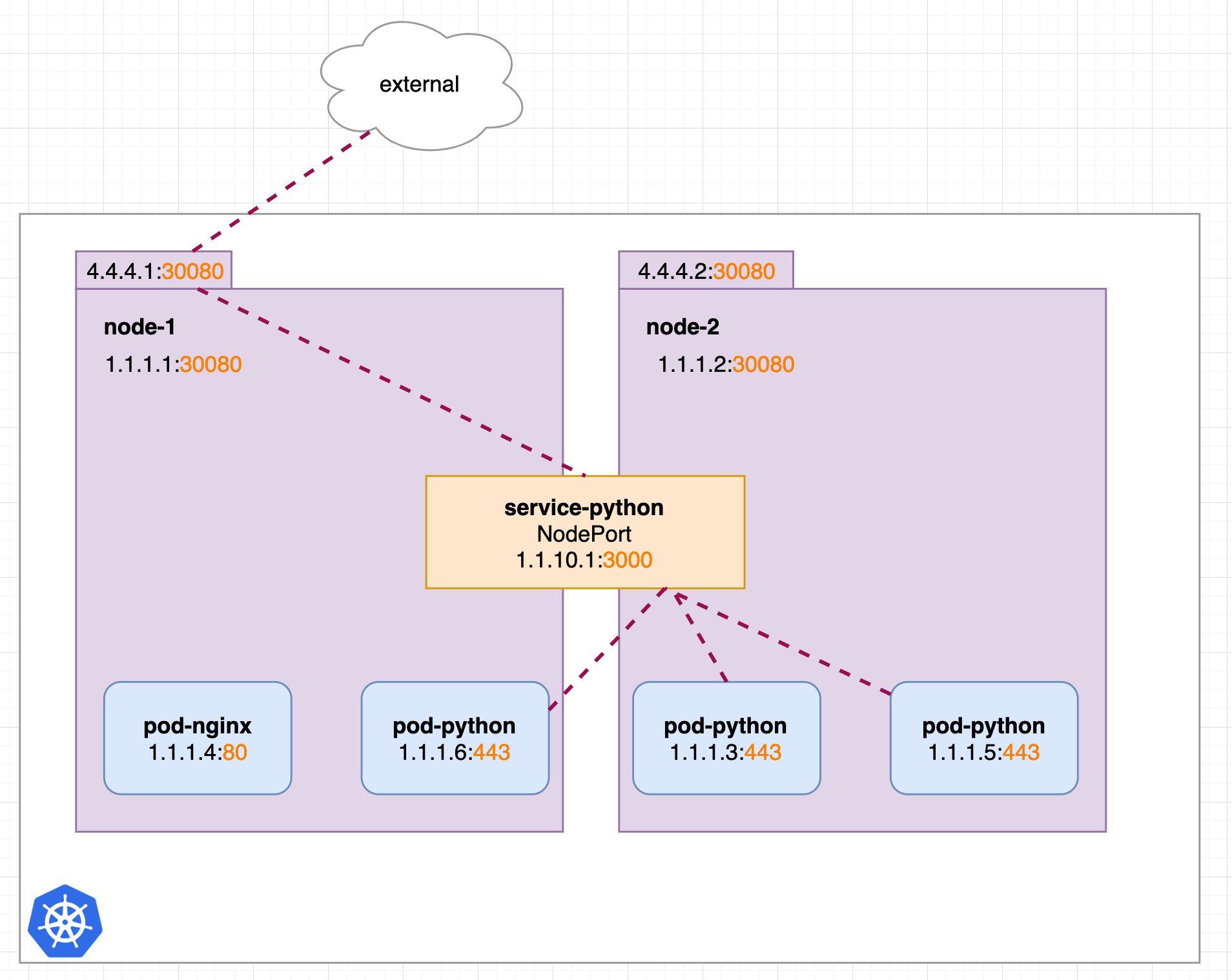 Types node. Clusterip kubernetes. nodeport. схема nodeport kubernetes. node port k8s.