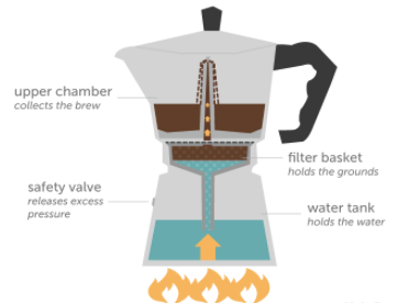 Moka Pot — the Product that Gets the Job Done, by Angela Wong