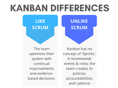 Chart comparing how Kanban is similar and different from Scrum