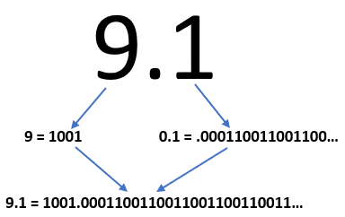 Java Floating Point Round Off Error and Solution | by Fasrin Aleem ...