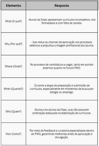 Portal Web de Oportunidades (PWO): Conectando Alunos, Empresas e a Fatec