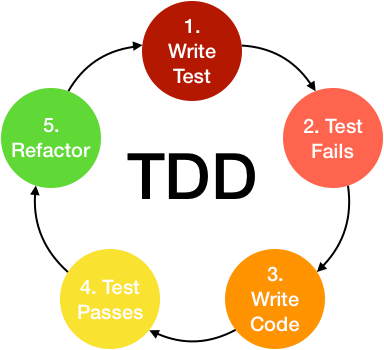 TDD Best Practices 