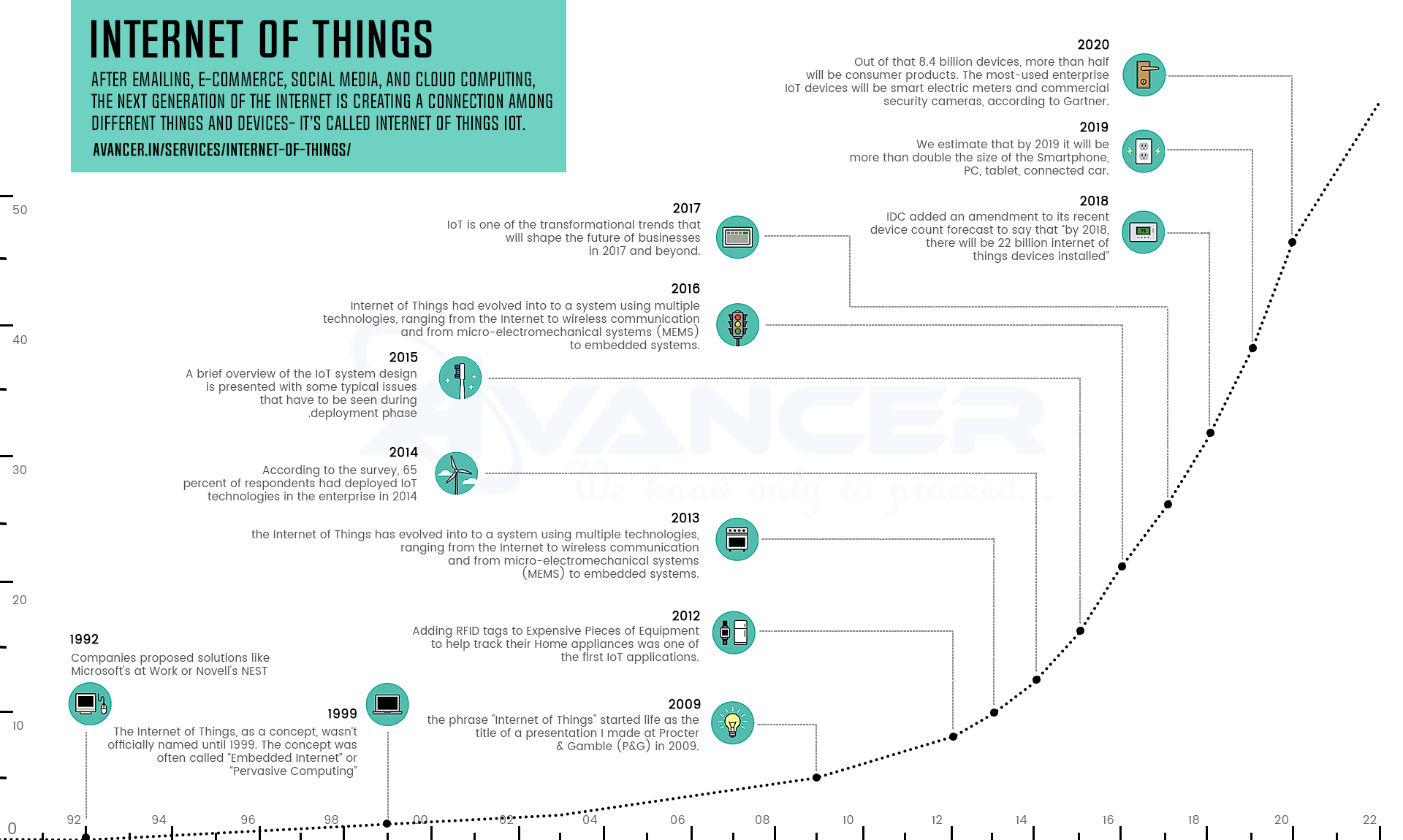 The internet has dramatically. История IOT. Internet of things History. A brief History of IOT. Internet Evolution.