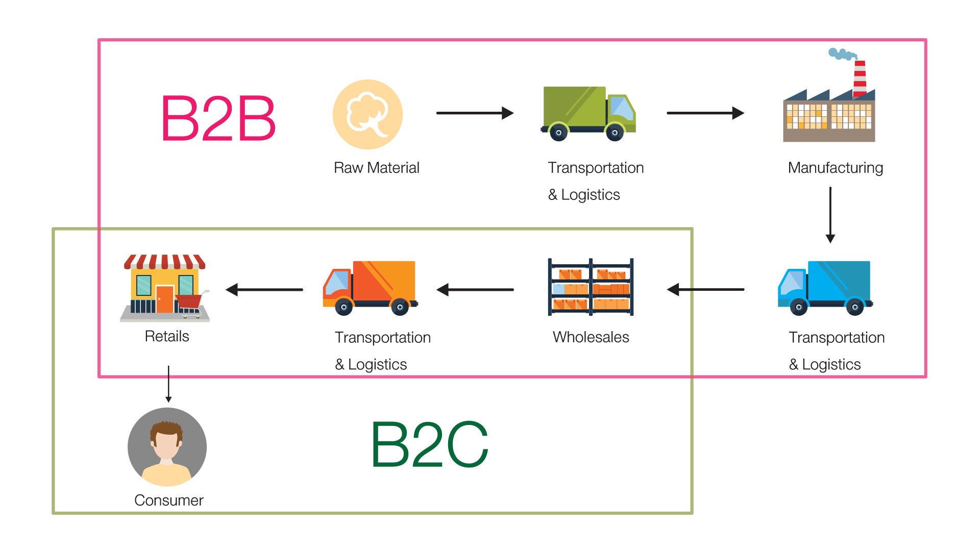 Сегмент b2b b2c. B2b продажи схема процесса. B2c электронная коммерция. B2b система. Схема работы b2b.