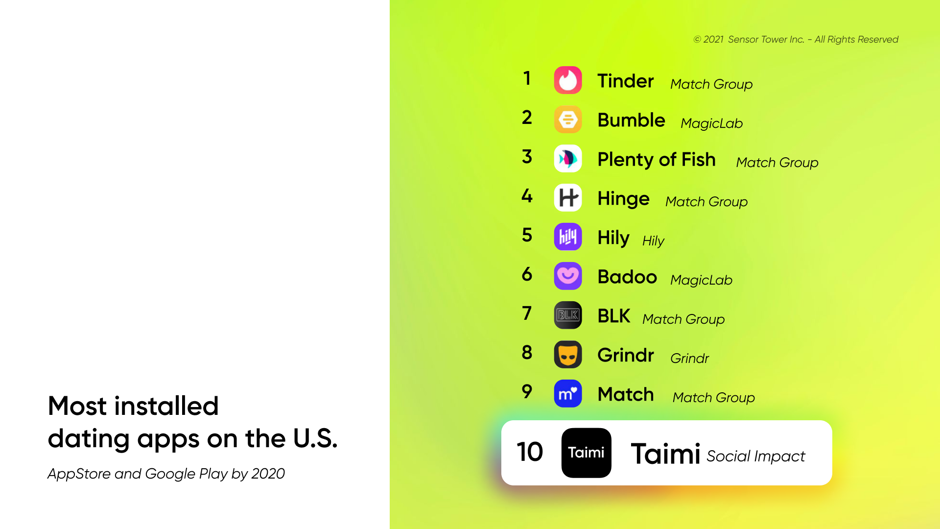 Taimi among the Top-10 Dating Apps in the U.S. | by Taimi | Taimi News &  Updates | Medium