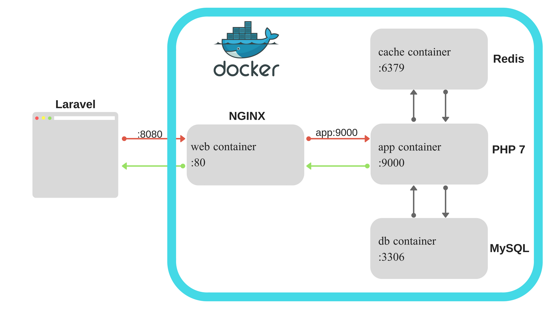 Docker clear cache. Докер схема. взаимодействие компонентов docker. жизненный цикл контейнера docker. docker 9000 порт.