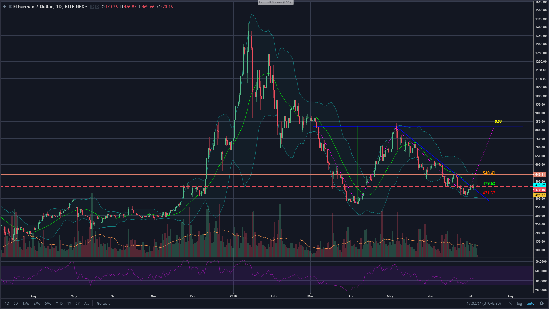 Technical Analysis of Ethereum (ETH) | by Akhil Nayak | Fynomics | Medium